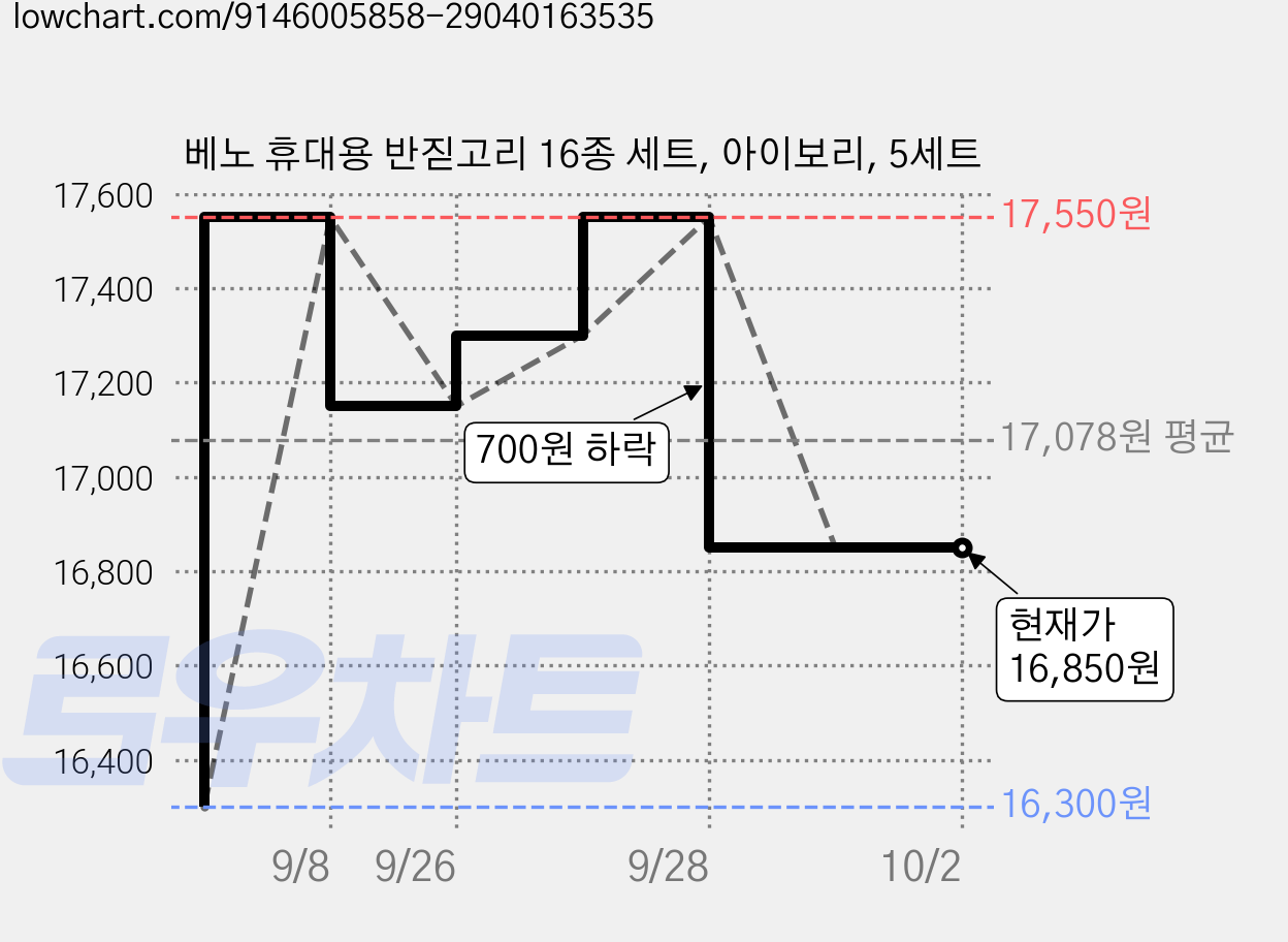 베노 휴대용 반짇고리 16종 세트, 아이보리, 5세트 가격 변동 차트, 현재가 16,850원, 관측 최저가 16,300원