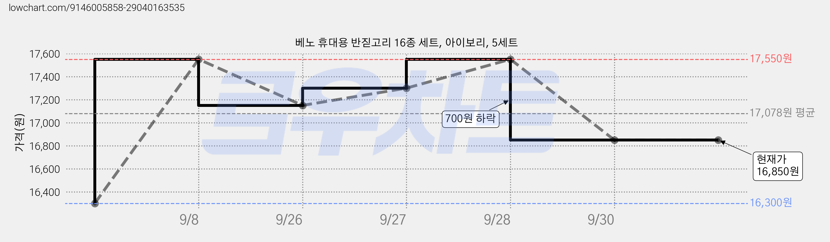 베노 휴대용 반짇고리 16종 세트, 아이보리, 5세트 가격 변동 차트, 현재가 16,850원, 관측 최저가 16,300원
