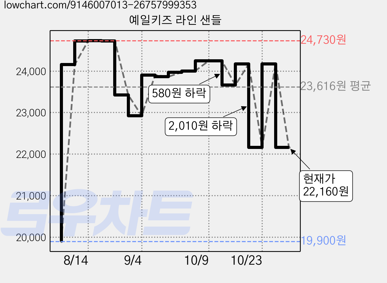 예일키즈 라인 샌들 가격 변동 차트, 현재가 22,160원, 관측 최저가 19,900원
