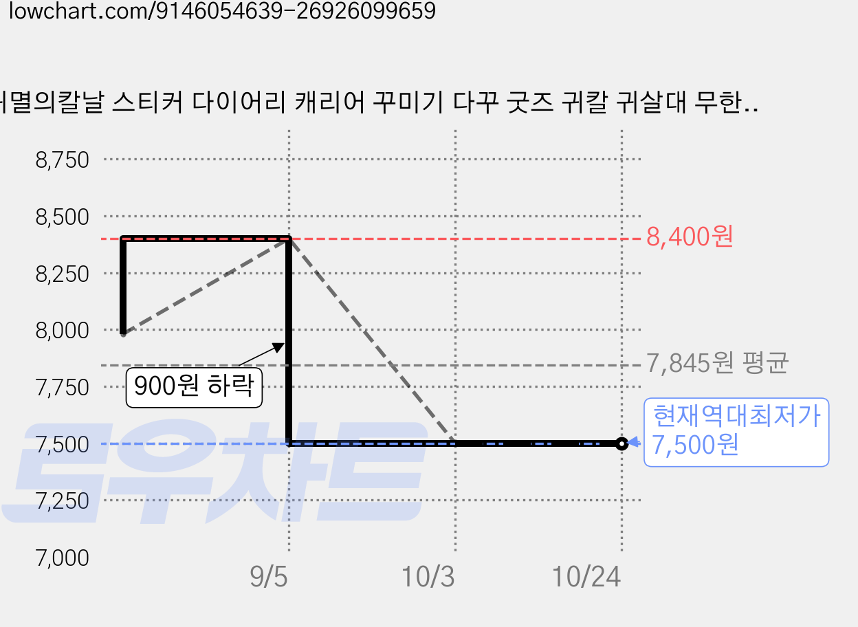 귀멸의칼날 스티커 다이어리 캐리어 꾸미기 다꾸 굿즈 귀칼 귀살대 무한성 컬렉션 세트, 50개, 미츠리 가격 변동 차트, 현재가 7,500원, 역대최저가