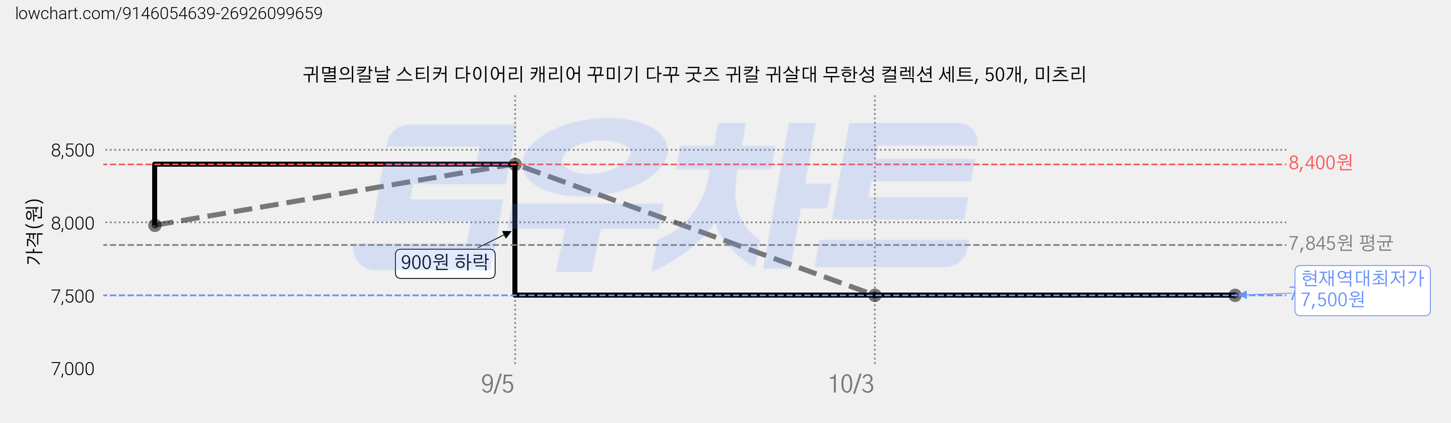 귀멸의칼날 스티커 다이어리 캐리어 꾸미기 다꾸 굿즈 귀칼 귀살대 무한성 컬렉션 세트, 50개, 미츠리 가격 변동 차트, 현재가 7,500원, 역대최저가