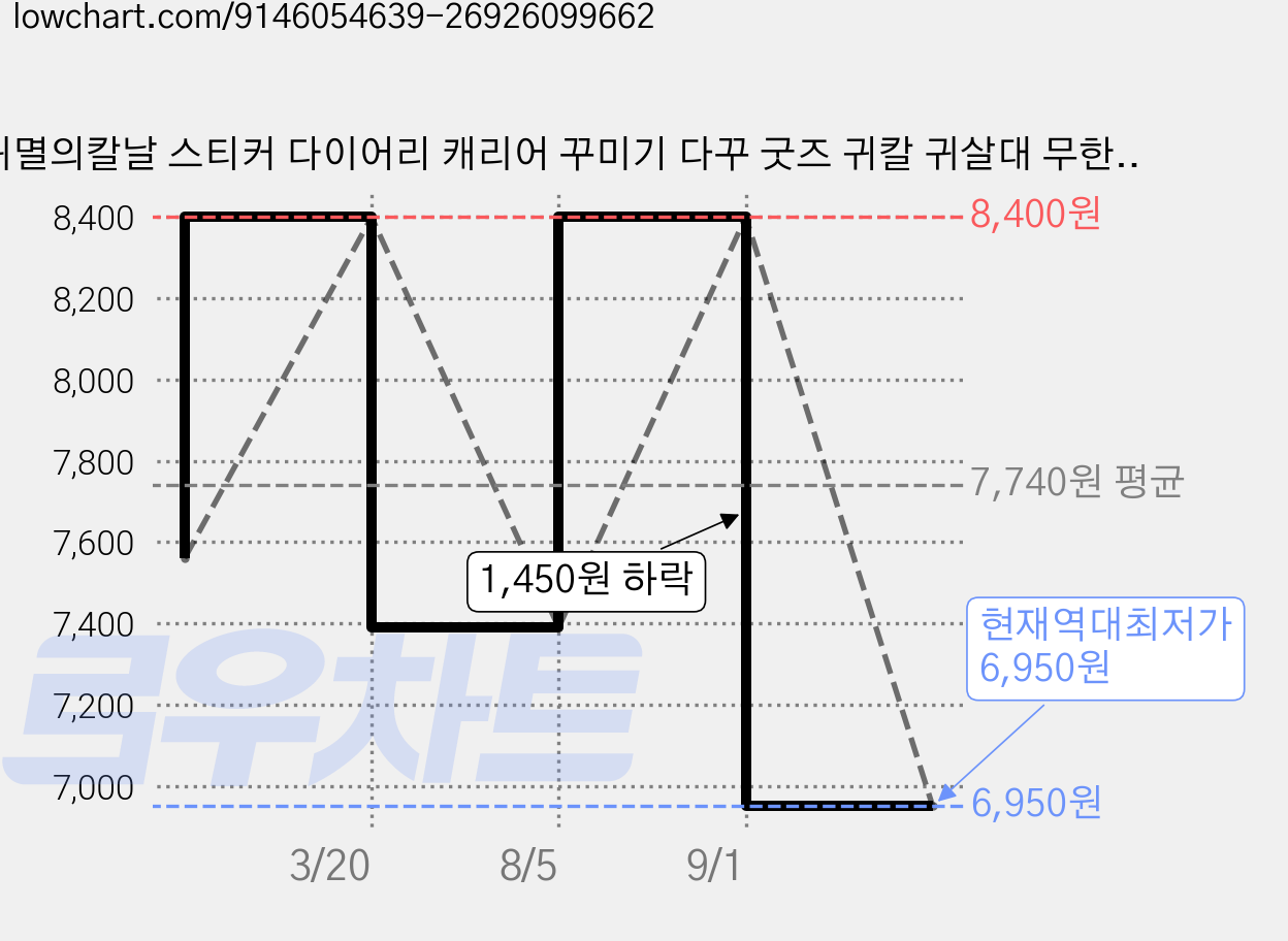 귀멸의칼날 스티커 다이어리 캐리어 꾸미기 다꾸 굿즈 귀칼 귀살대 무한성 컬렉션 세트, 50개, 무이치로 가격 변동 차트, 현재가 6,950원, 역대최저가