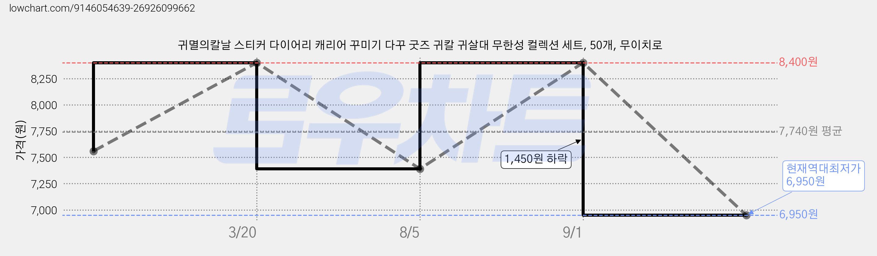 귀멸의칼날 스티커 다이어리 캐리어 꾸미기 다꾸 굿즈 귀칼 귀살대 무한성 컬렉션 세트, 50개, 무이치로 가격 변동 차트, 현재가 6,950원, 역대최저가