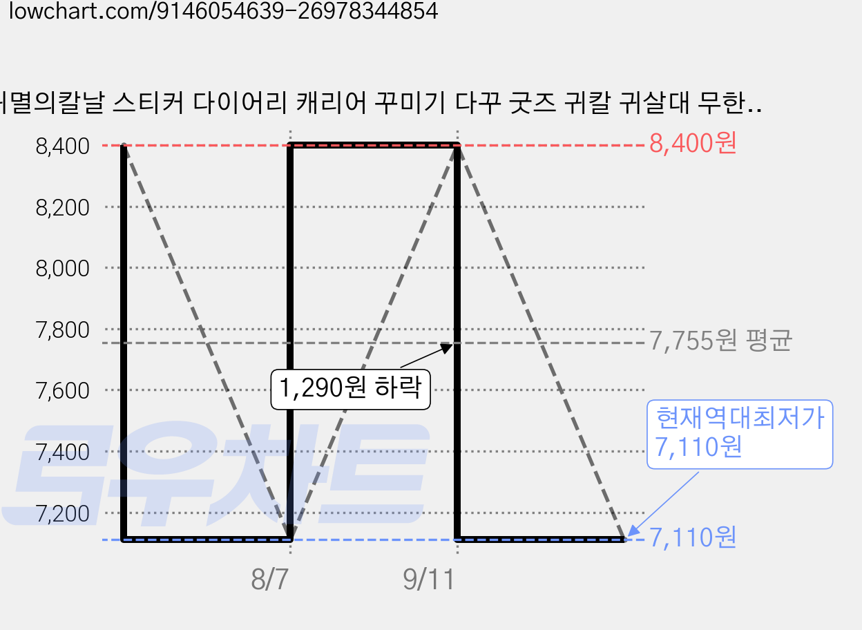 귀멸의칼날 스티커 다이어리 캐리어 꾸미기 다꾸 굿즈 귀칼 귀살대 무한성 컬렉션 세트, 50개, 렌고쿠 쿄주로 가격 변동 차트, 현재가 7,110원, 역대최저가