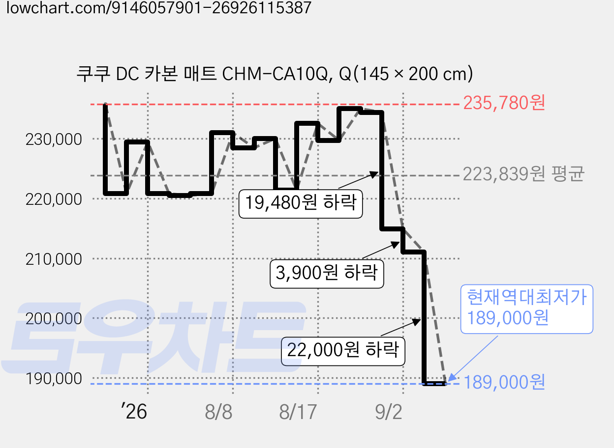 쿠쿠 DC 카본 매트 CHM-CA10Q, Q(145 × 200 cm) 가격 변동 차트, 현재가 189,000원, 역대최저가