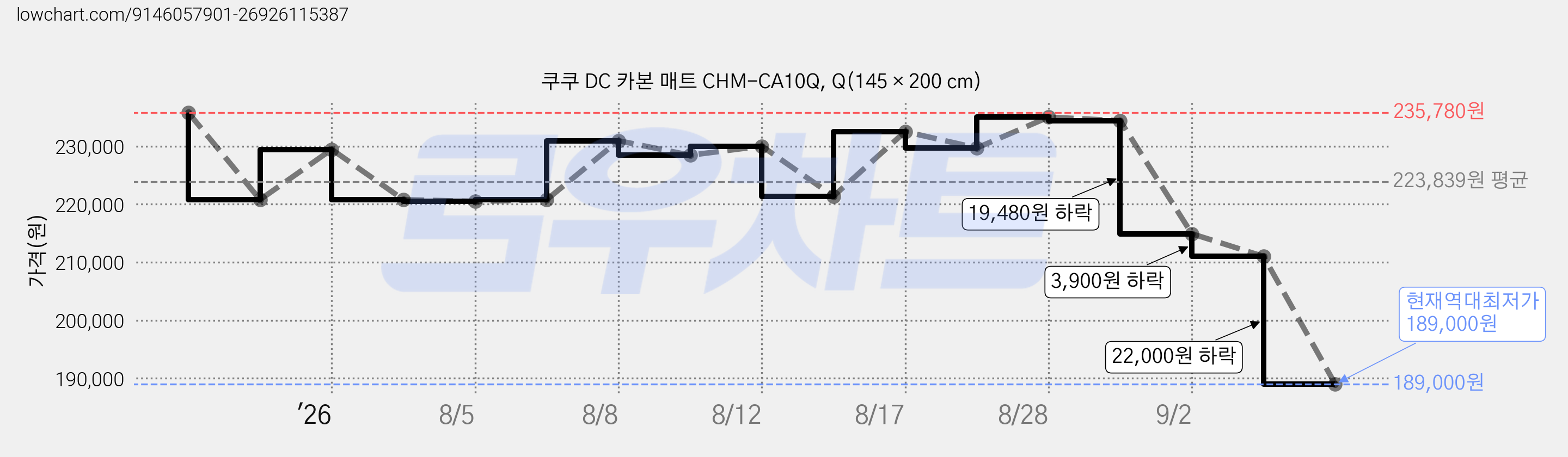 쿠쿠 DC 카본 매트 CHM-CA10Q, Q(145 × 200 cm) 가격 변동 차트, 현재가 189,000원, 역대최저가