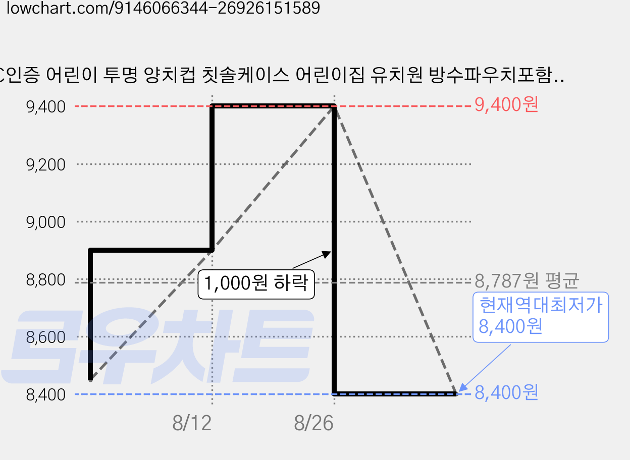 KC인증 어린이 투명 양치컵 칫솔케이스 어린이집 유치원 방수파우치포함, 화이트, 1개 가격 변동 차트, 현재가 8,400원, 역대최저가