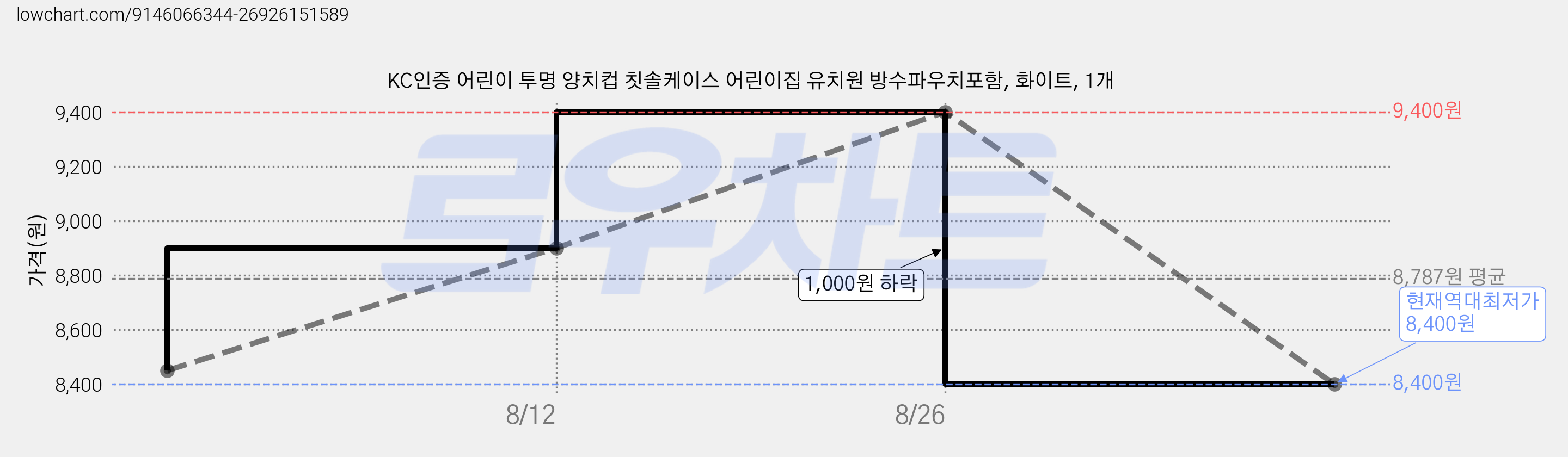 KC인증 어린이 투명 양치컵 칫솔케이스 어린이집 유치원 방수파우치포함, 화이트, 1개 가격 변동 차트, 현재가 8,400원, 역대최저가