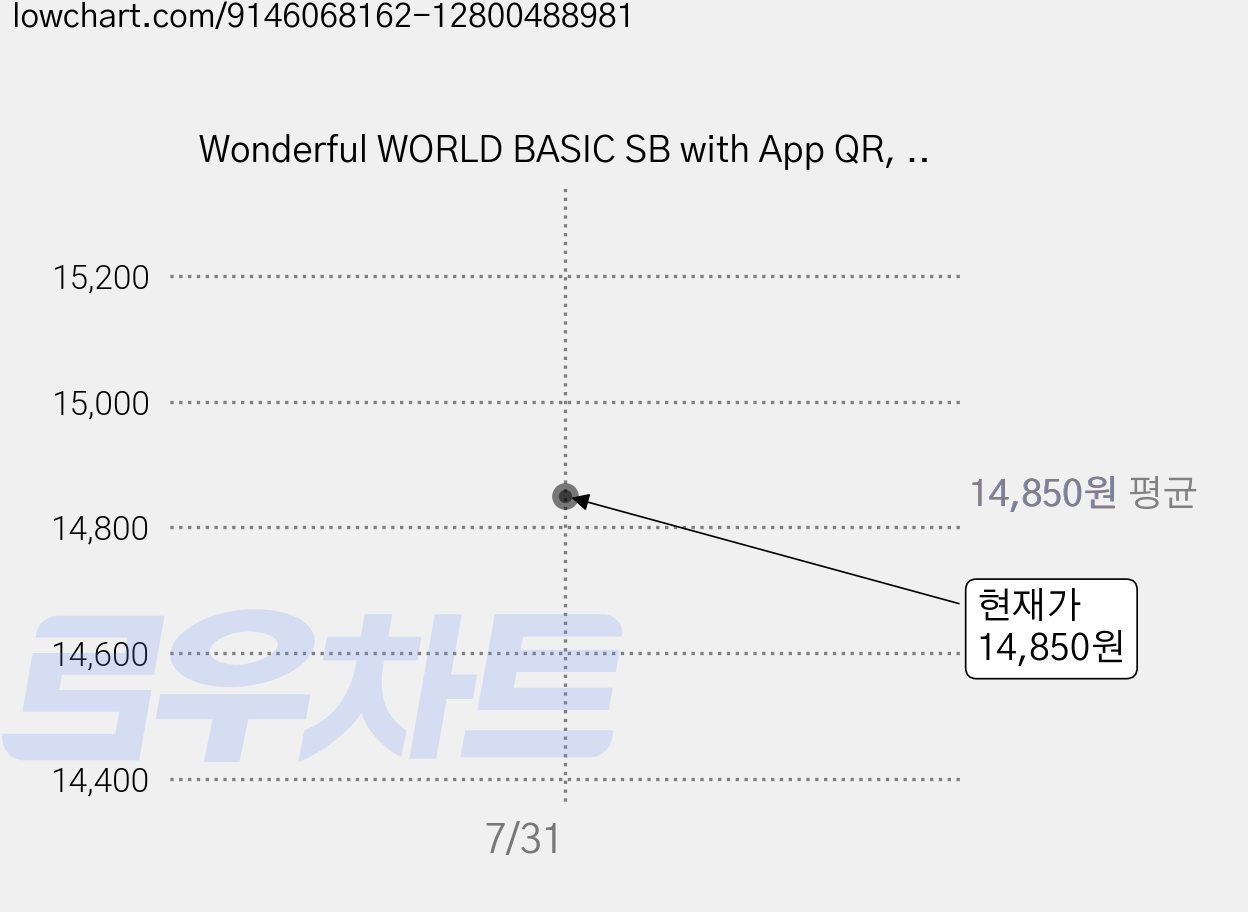 Wonderful WORLD BASIC SB with App QR, A List, Diane Kwak, Erica Lee, Ally... 가격 변동 차트, 현재가 14,850원