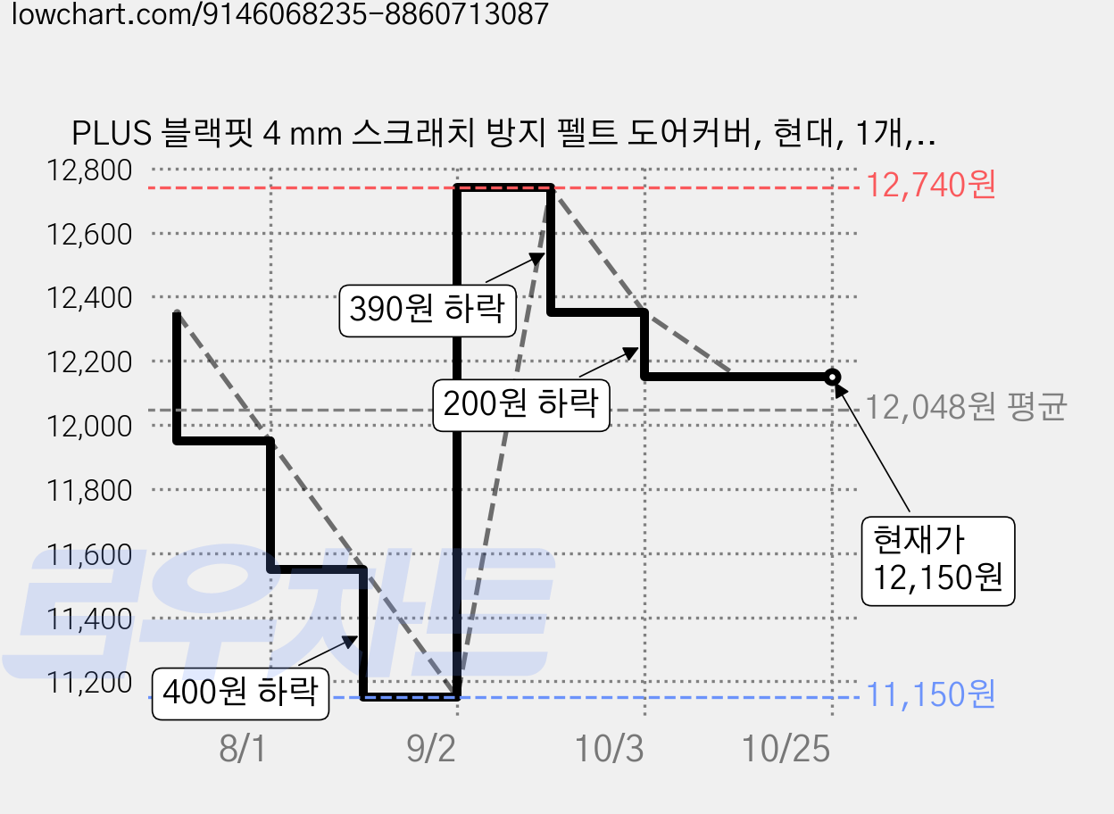 PLUS 블랙핏 4 mm 스크래치 방지 펠트 도어커버, 현대, 1개, D-H59_더뉴 제네시스 G70_2021년 가격 변동 차트, 현재가 12,150원, 관측 최저가 11,150원
