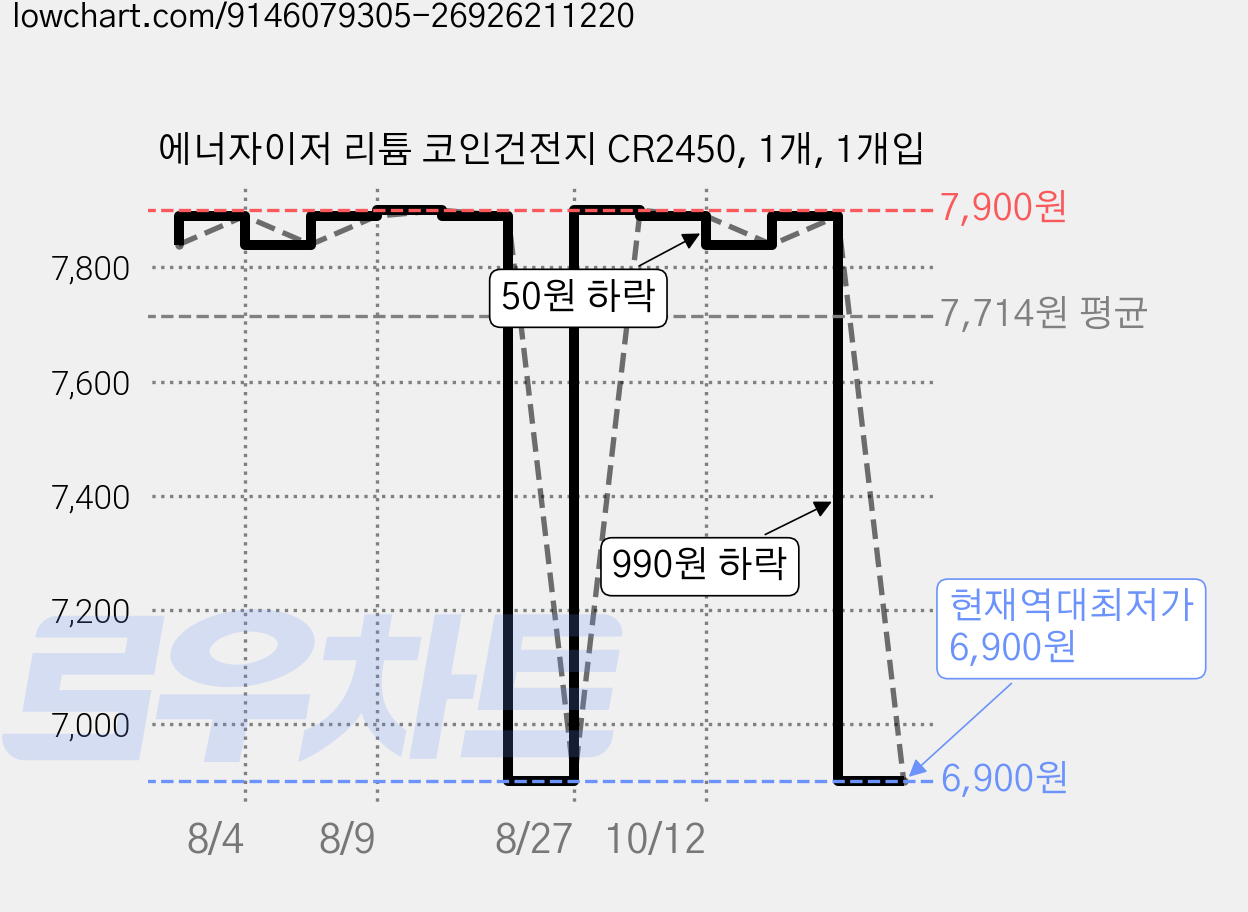 에너자이저 리튬 코인건전지 CR2450, 1개, 1개입 가격 변동 차트, 현재가 6,900원, 역대최저가