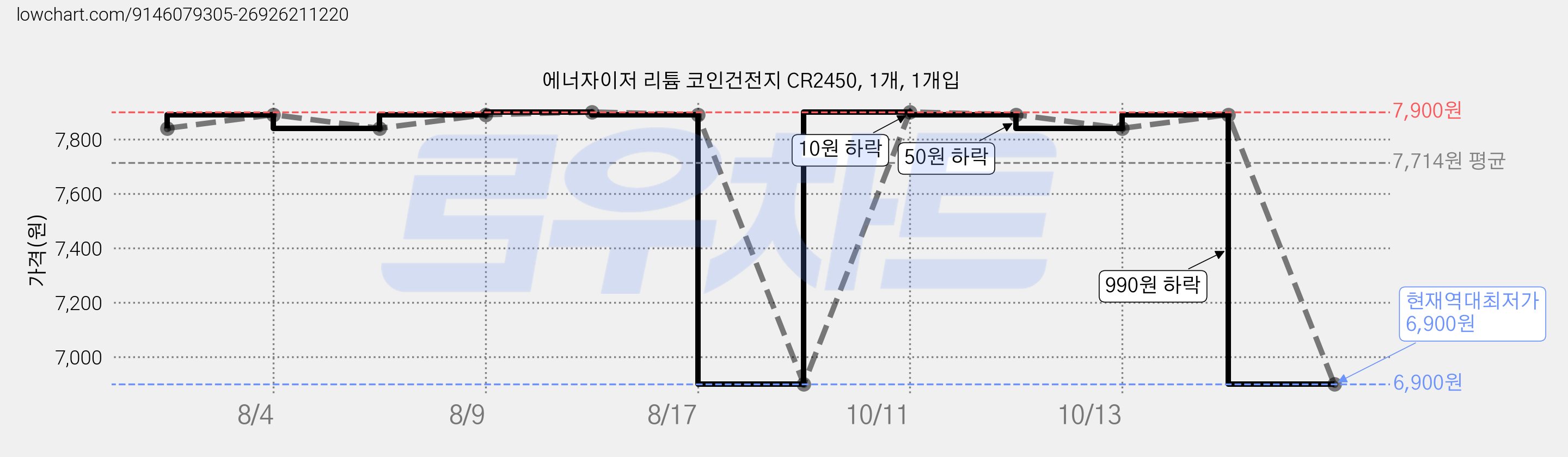 에너자이저 리튬 코인건전지 CR2450, 1개, 1개입 가격 변동 차트, 현재가 6,900원, 역대최저가