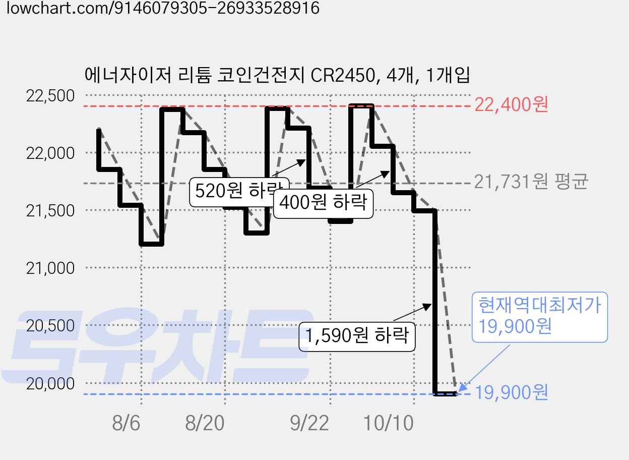 에너자이저 리튬 코인건전지 CR2450, 4개, 1개입 가격 변동 차트, 현재가 19,900원, 역대최저가