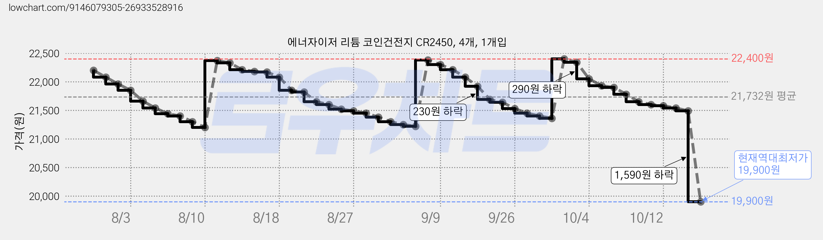에너자이저 리튬 코인건전지 CR2450, 4개, 1개입 가격 변동 차트, 현재가 19,900원, 역대최저가