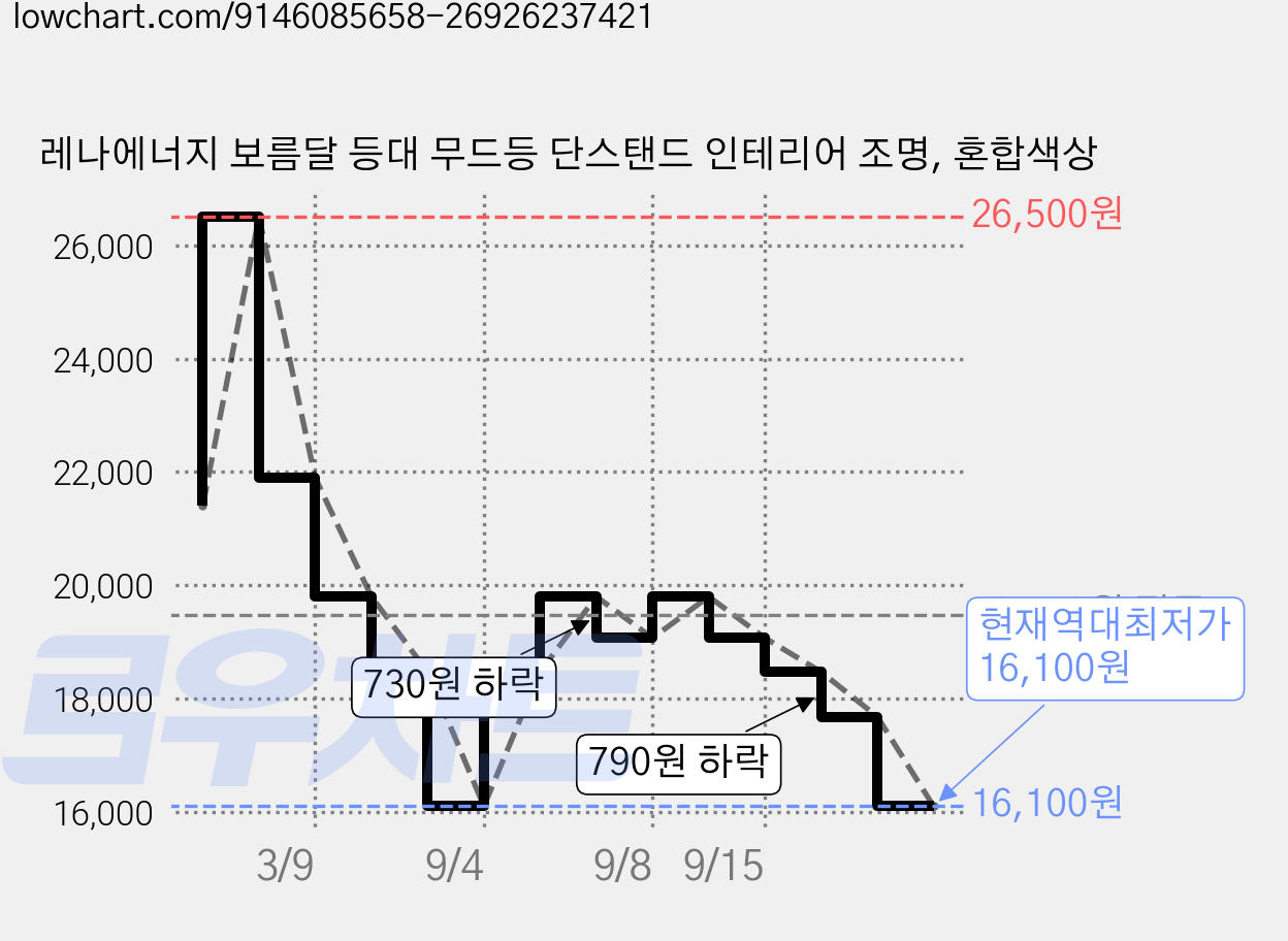 레나에너지 보름달 등대 무드등 단스탠드 인테리어 조명, 혼합색상 가격 변동 차트, 현재가 16,100원, 역대최저가