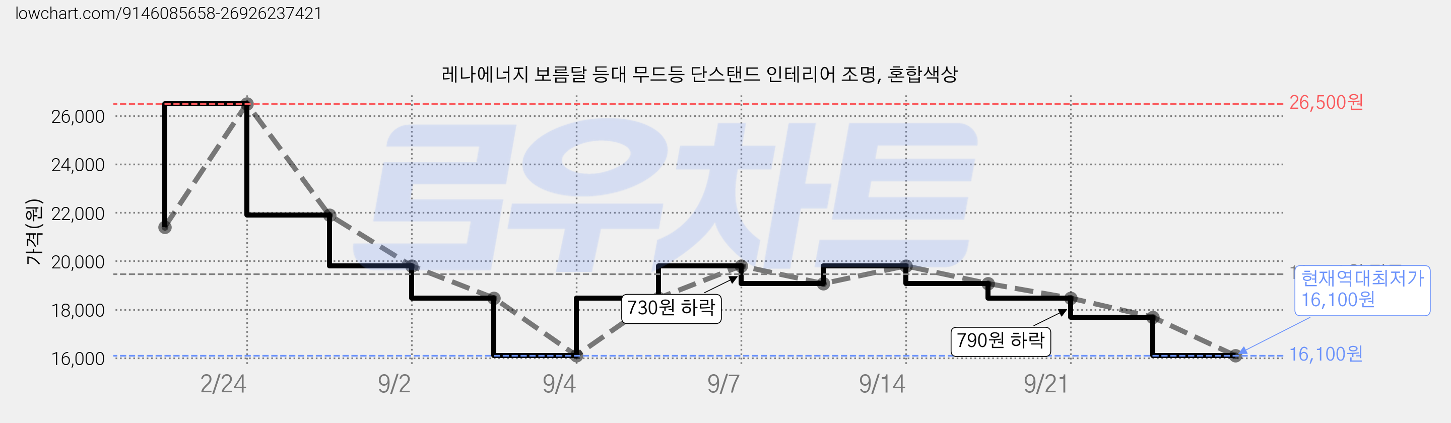 레나에너지 보름달 등대 무드등 단스탠드 인테리어 조명, 혼합색상 가격 변동 차트, 현재가 16,100원, 역대최저가