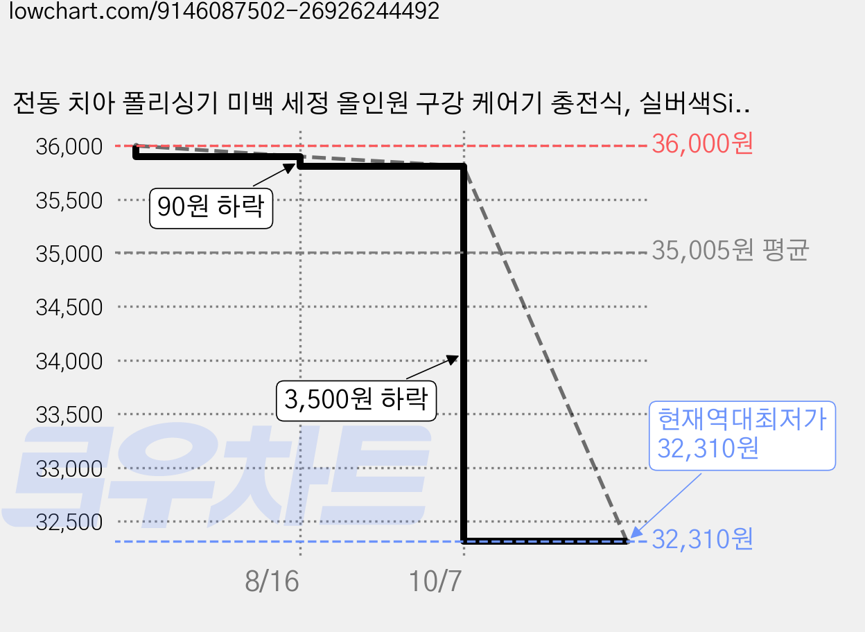 전동 치아 폴리싱기 미백 세정 올인원 구강 케어기 충전식, 실버색Silver 가격 변동 차트, 현재가 32,310원, 역대최저가
