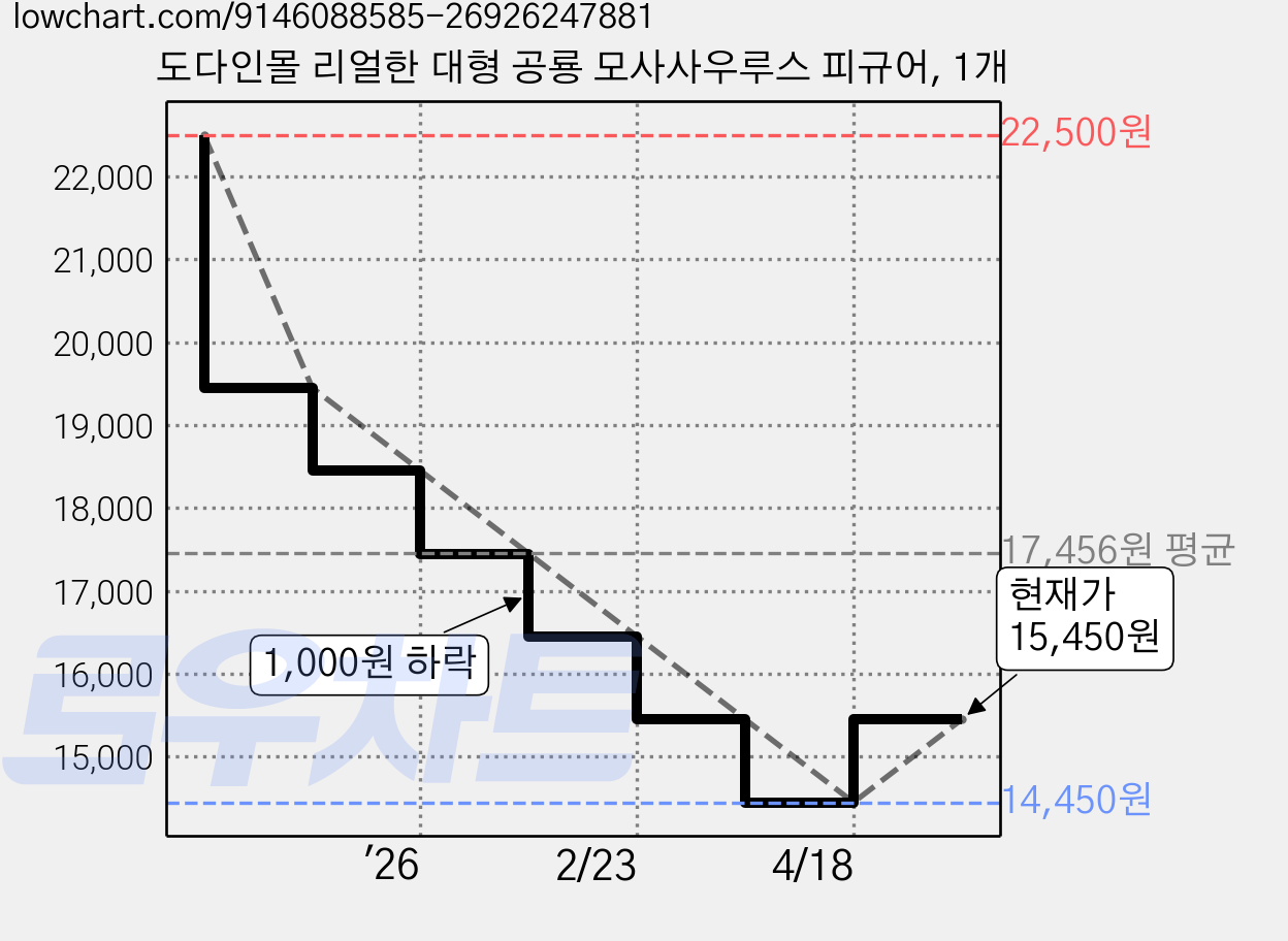 도다인몰 리얼한 대형 공룡 모사사우루스 피규어, 1개 가격 변동 차트, 현재가 15,450원, 관측 최저가 14,450원