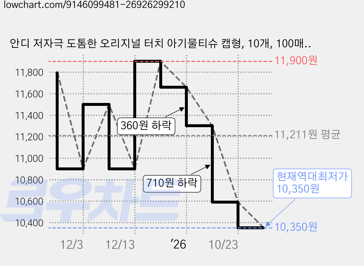안디 저자극 도톰한 오리지널 터치 아기물티슈 캡형, 10개, 100매, 50g 가격 변동 차트, 현재가 10,350원, 역대최저가