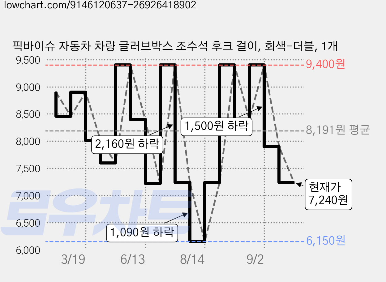 픽바이슈 자동차 차량 글러브박스 조수석 후크 걸이, 회색-더블, 1개 가격 변동 차트, 현재가 7,240원, 관측 최저가 6,150원