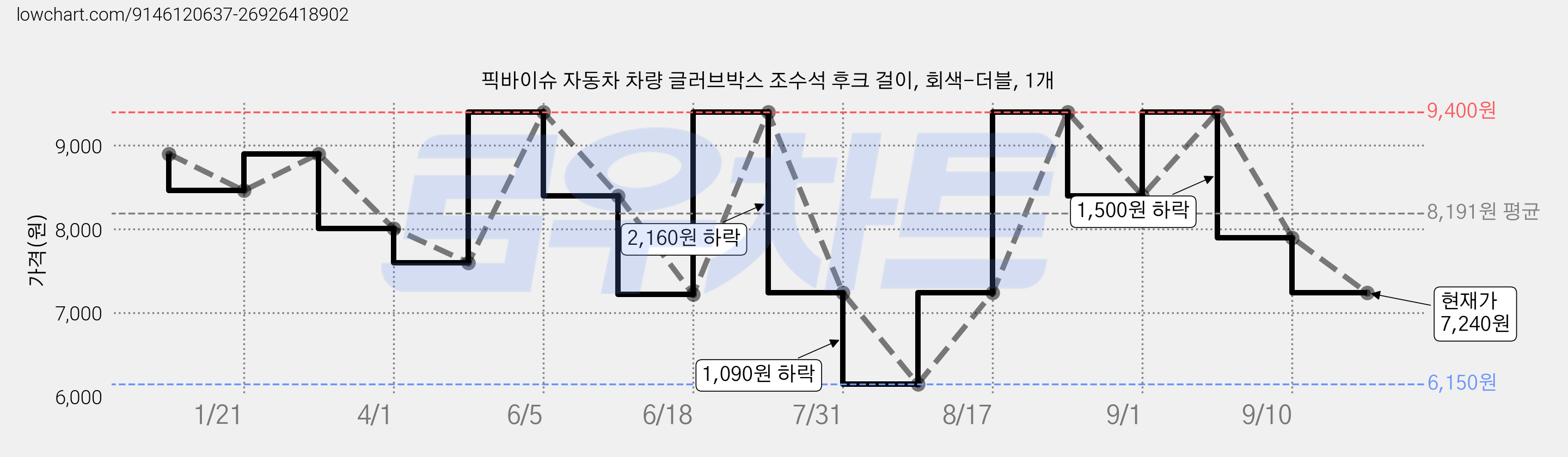 픽바이슈 자동차 차량 글러브박스 조수석 후크 걸이, 회색-더블, 1개 가격 변동 차트, 현재가 7,240원, 관측 최저가 6,150원