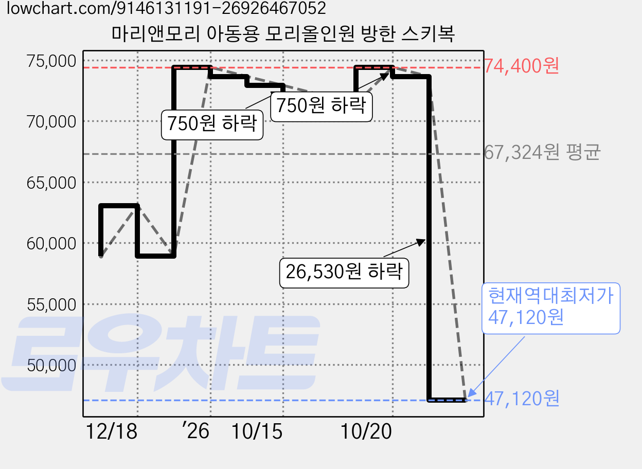 마리앤모리 아동용 모리올인원 방한 스키복 가격 변동 차트, 현재가 47,120원, 역대최저가