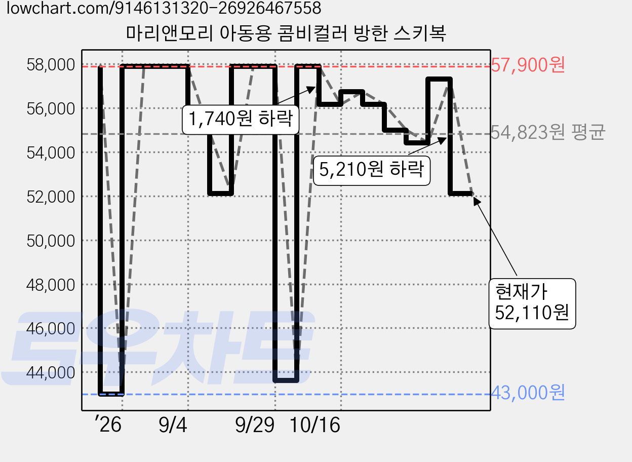 마리앤모리 아동용 콤비컬러 방한 스키복 가격 변동 차트, 현재가 52,110원, 관측 최저가 43,000원