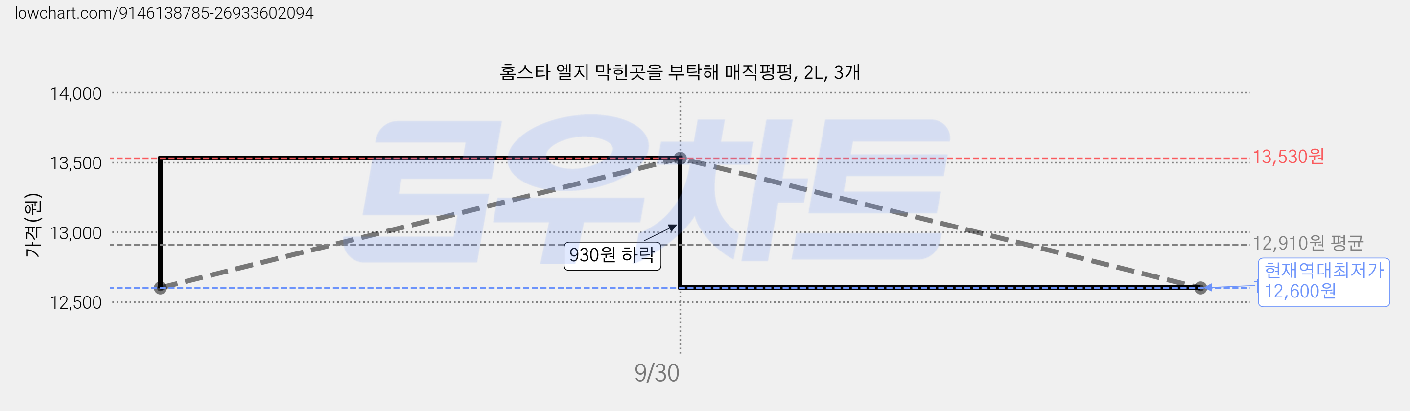 홈스타 엘지 막힌곳을 부탁해 매직펑펑, 2L, 3개 가격 변동 차트, 현재가 12,600원, 역대최저가