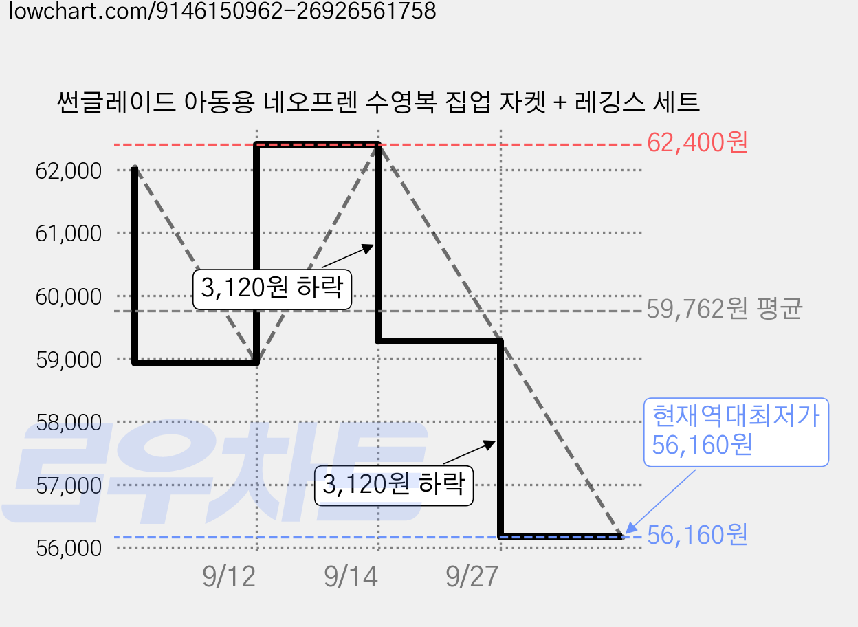썬글레이드 아동용 네오프렌 수영복 집업 자켓 + 레깅스 세트 가격 변동 차트, 현재가 56,160원, 역대최저가