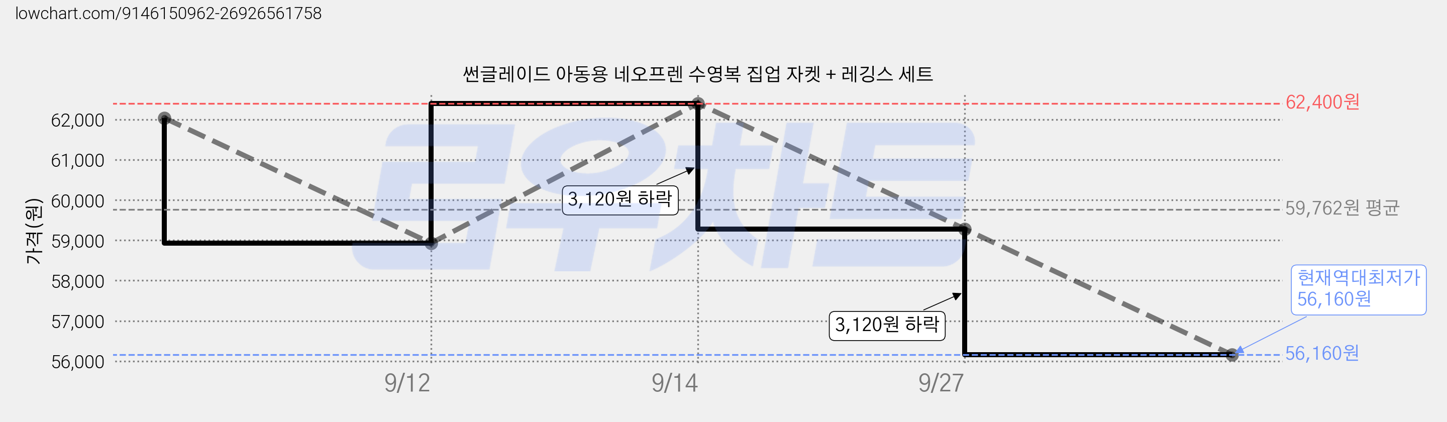 썬글레이드 아동용 네오프렌 수영복 집업 자켓 + 레깅스 세트 가격 변동 차트, 현재가 56,160원, 역대최저가