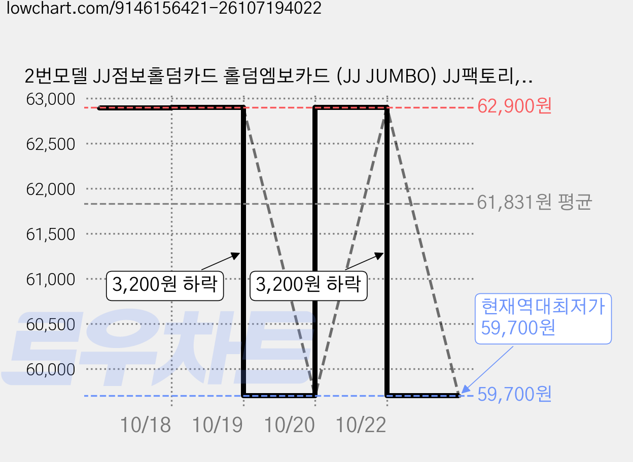 2번모델 JJ점보홀덤카드 홀덤엠보카드 (JJ JUMBO) JJ팩토리, 12팩, 1다즌(레드6개블루6개) 가격 변동 차트, 현재가 59,700원, 역대최저가