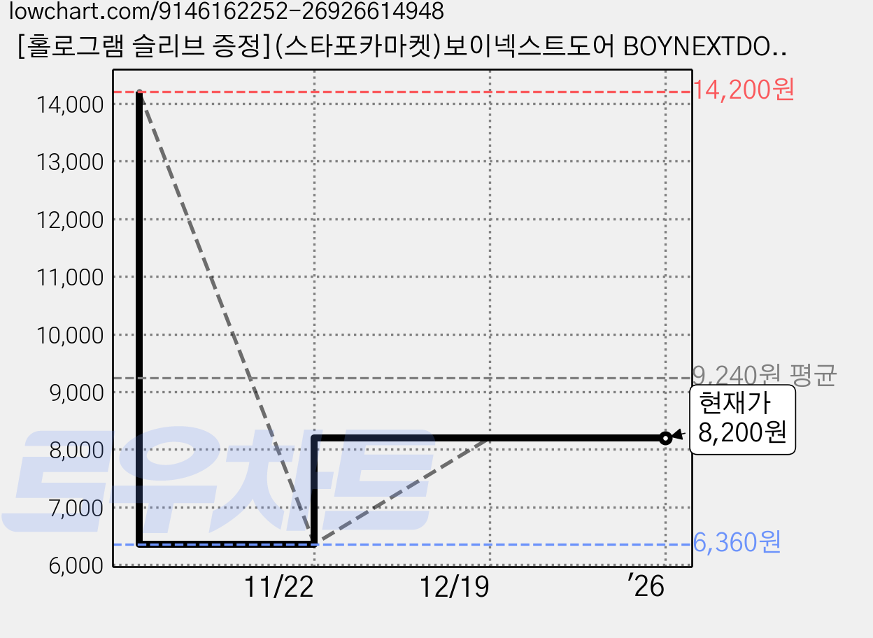 [홀로그램 슬리브 증정](스타포카마켓)보이넥스트도어 BOYNEXTDOOR 5집 더 액션 THE ACTION 일반반, Pause ver.(블랙) 가격 변동 차트, 현재가 8,200원, 관측 최저가 6,360원