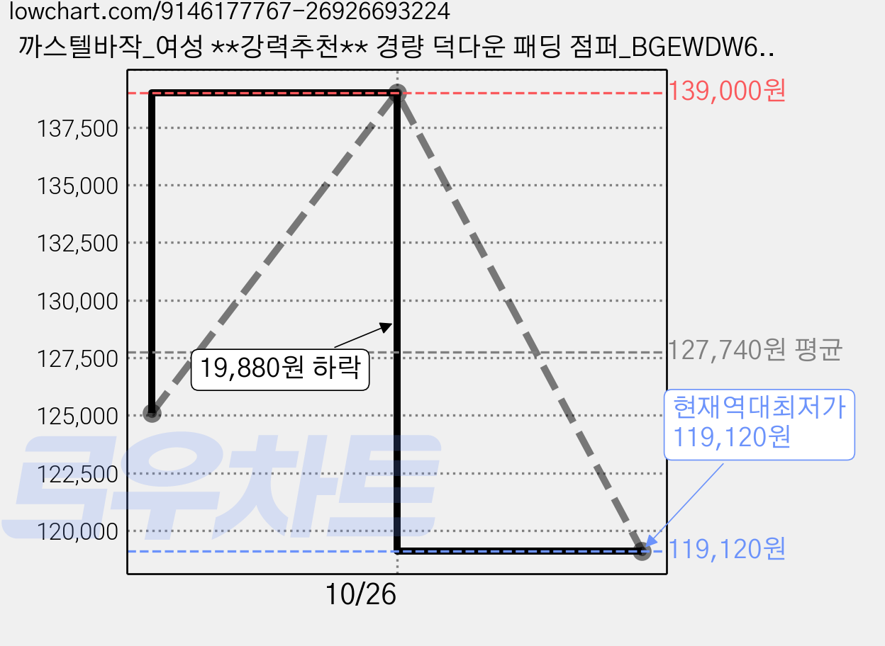 까스텔바작_여성 **강력추천** 경량 덕다운 패딩 점퍼_BGEWDW601_GR_NC 유성점 가격 변동 차트, 현재가 119,120원, 역대최저가