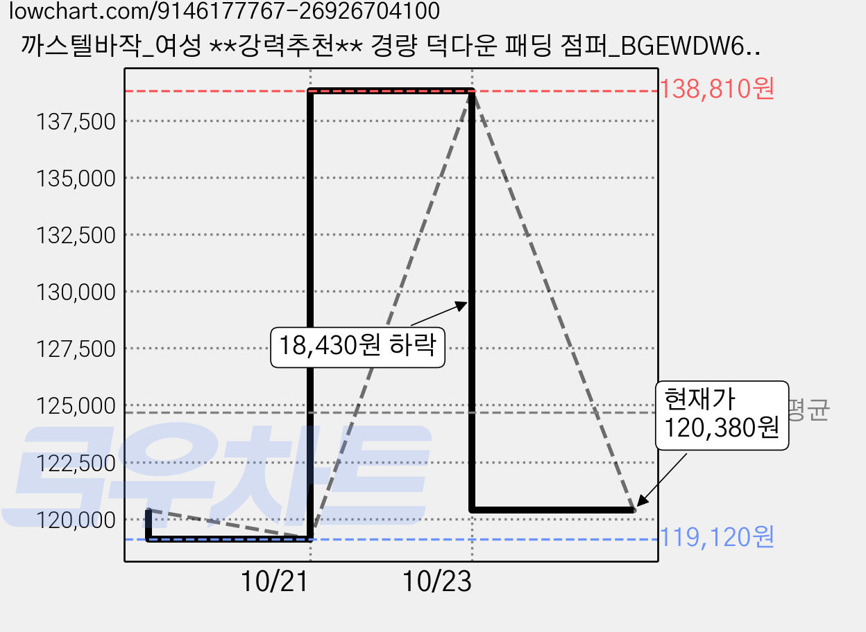 까스텔바작_여성 **강력추천** 경량 덕다운 패딩 점퍼_BGEWDW601_RE_NC 유성점 가격 변동 차트, 현재가 120,380원, 관측 최저가 119,120원