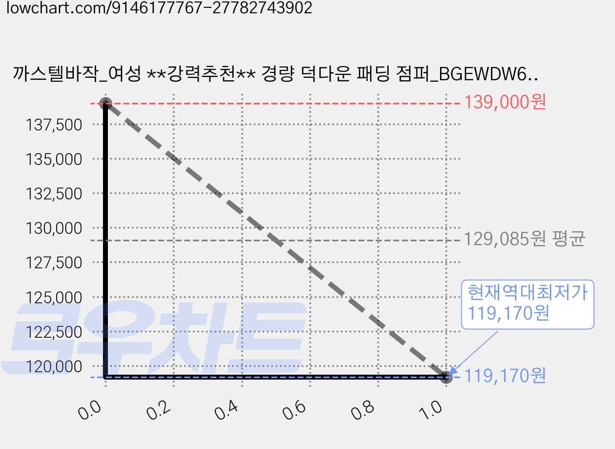까스텔바작_여성 **강력추천** 경량 덕다운 패딩 점퍼_BGEWDW601_GR_NC 유성점 가격 변동 차트, 현재가 119,170원, 역대최저가
