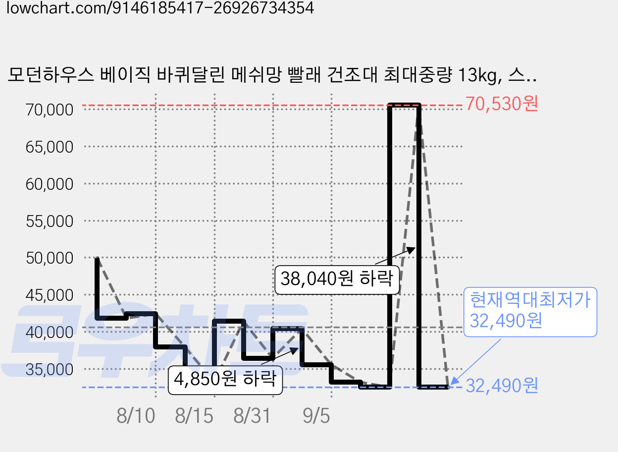 모던하우스 베이직 바퀴달린 메쉬망 빨래 건조대 최대중량 13kg, 스노우 가격 변동 차트, 현재가 32,490원, 역대최저가