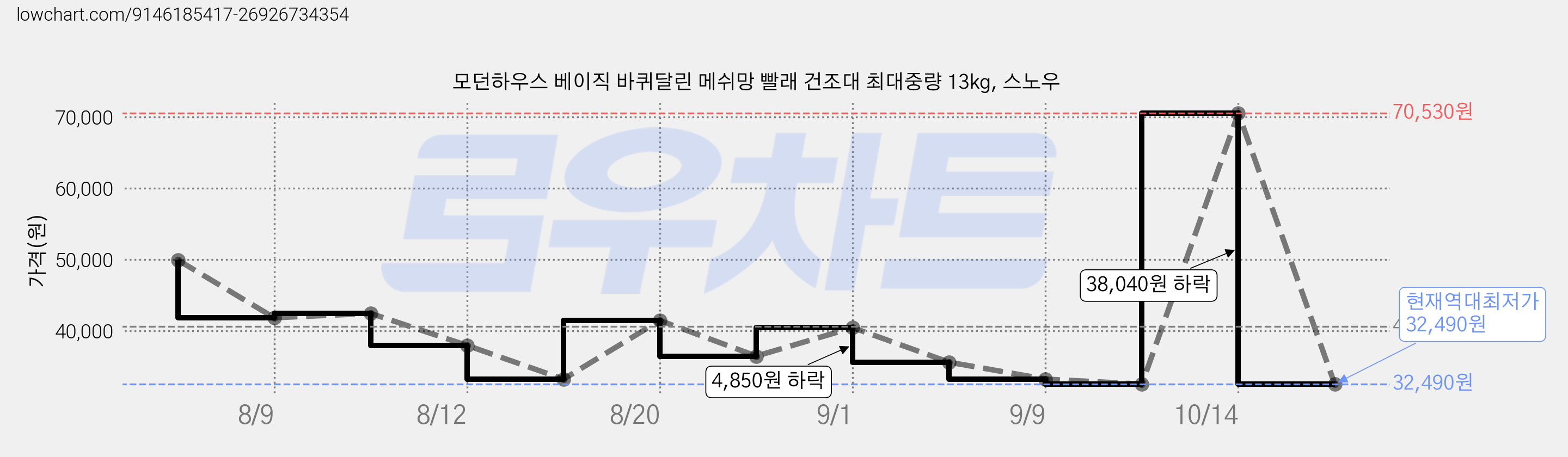 모던하우스 베이직 바퀴달린 메쉬망 빨래 건조대 최대중량 13kg, 스노우 가격 변동 차트, 현재가 32,490원, 역대최저가