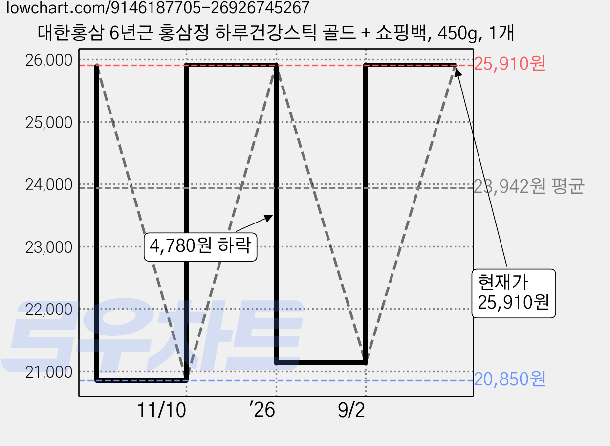 대한홍삼 6년근 홍삼정 하루건강스틱 골드 + 쇼핑백, 450g, 1개 가격 변동 차트, 현재가 25,910원, 관측 최저가 20,850원