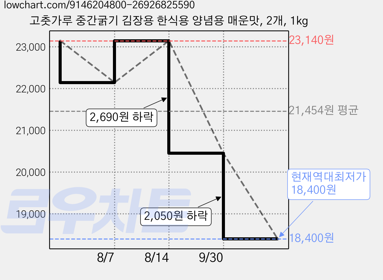 고춧가루 중간굵기 김장용 한식용 양념용 매운맛, 2개, 1kg 가격 변동 차트, 현재가 18,400원, 역대최저가