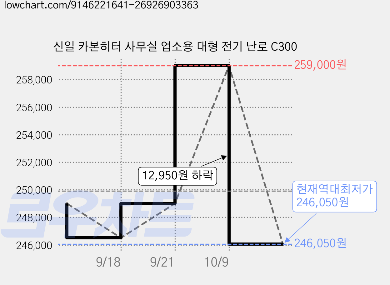 신일 카본히터 사무실 업소용 대형 전기 난로 C300 가격 변동 차트, 현재가 246,050원, 역대최저가