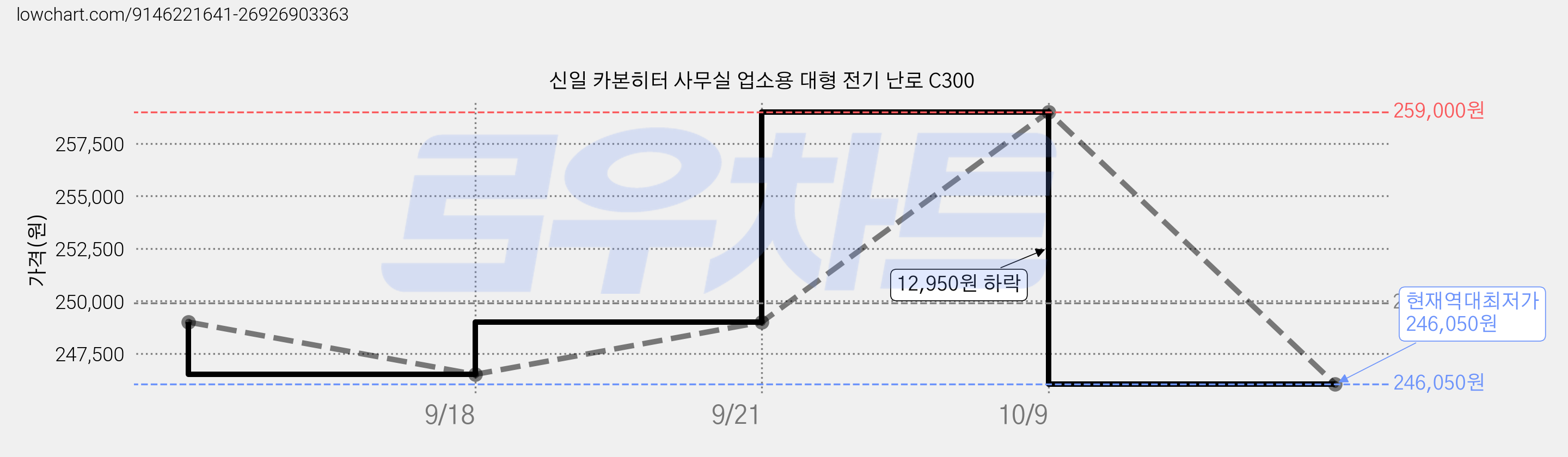 신일 카본히터 사무실 업소용 대형 전기 난로 C300 가격 변동 차트, 현재가 246,050원, 역대최저가