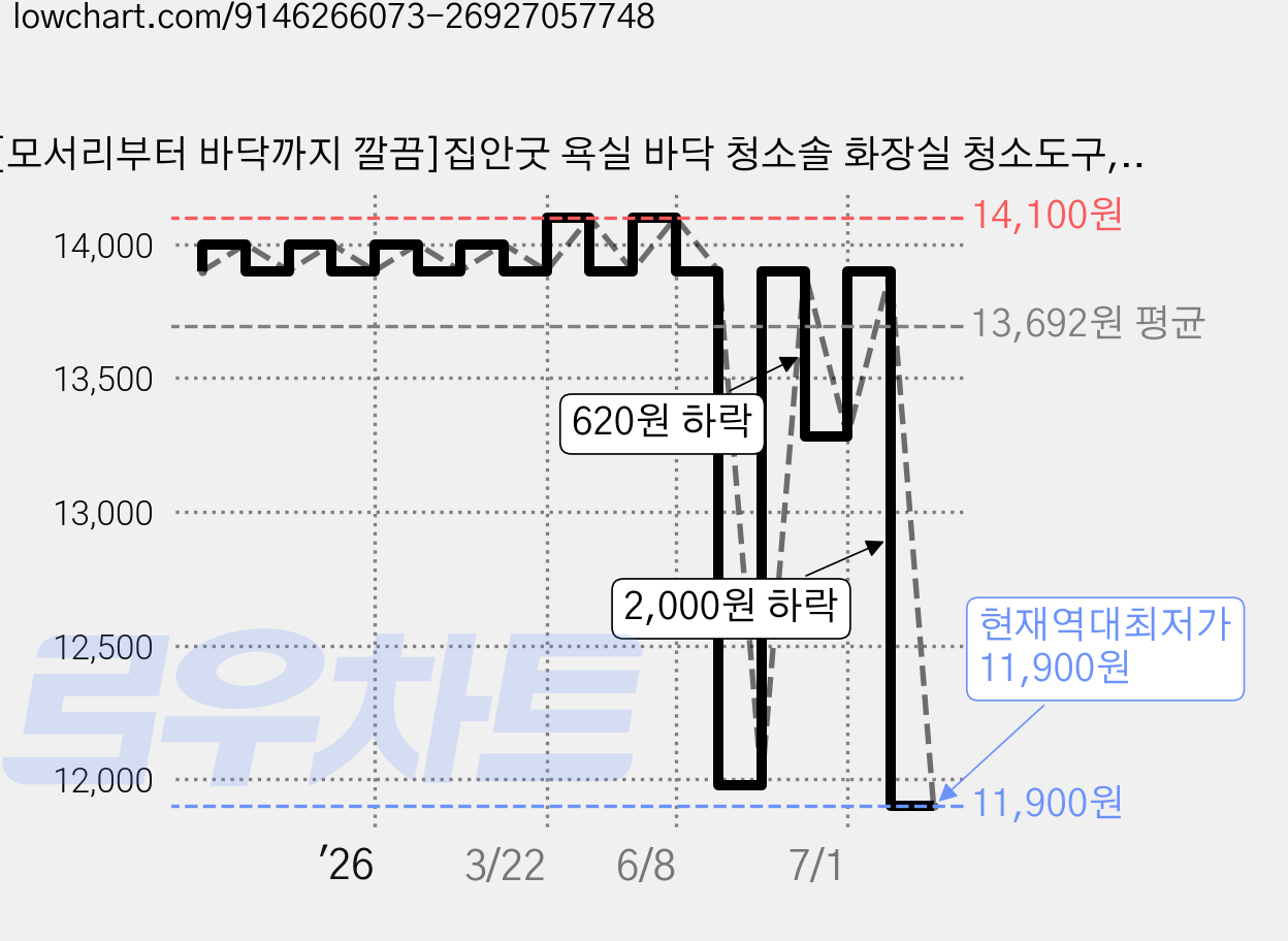[모서리부터 바닥까지 깔끔]집안굿 욕실 바닥 청소솔 화장실 청소도구, 1개, 퓨어화이트 가격 변동 차트, 현재가 11,900원, 역대최저가