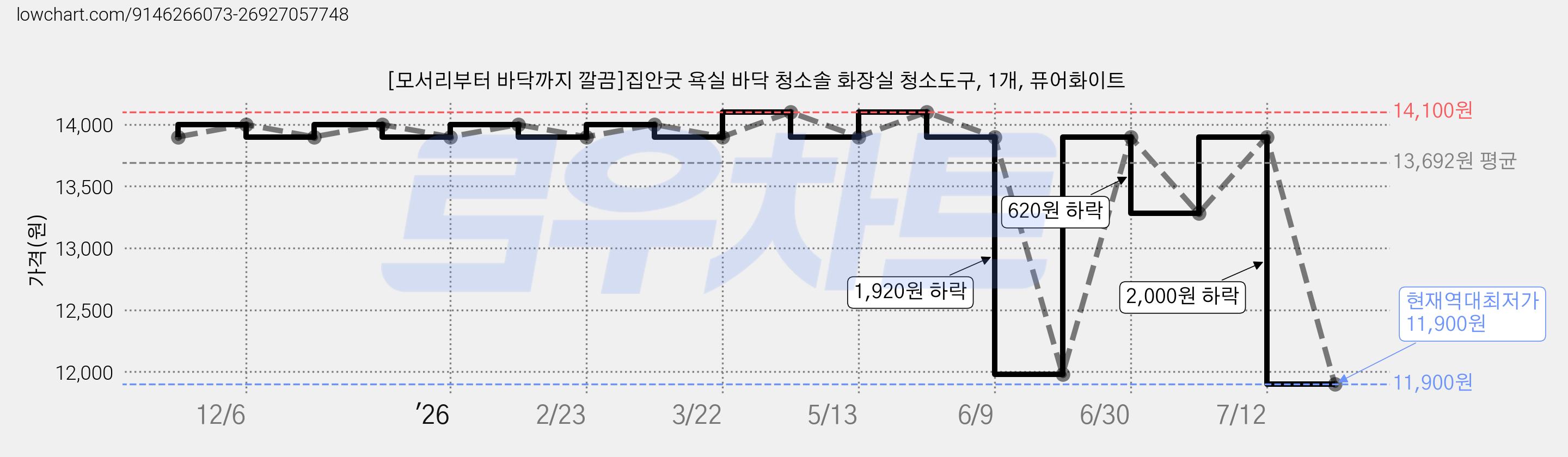 [모서리부터 바닥까지 깔끔]집안굿 욕실 바닥 청소솔 화장실 청소도구, 1개, 퓨어화이트 가격 변동 차트, 현재가 11,900원, 역대최저가