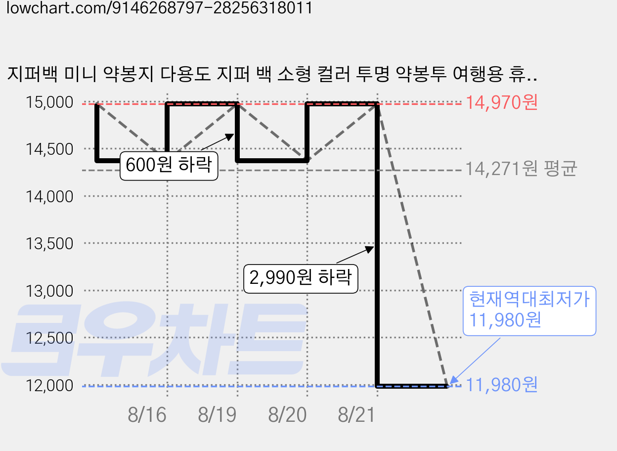 지퍼백 미니 약봉지 다용도 지퍼 백 소형 컬러 투명 약봉투 여행용 휴대용 슬라이더 지퍼팩 + 태그 구분 세트, 1개, 27개입 가격 변동 차트, 현재가 11,980원, 역대최저가