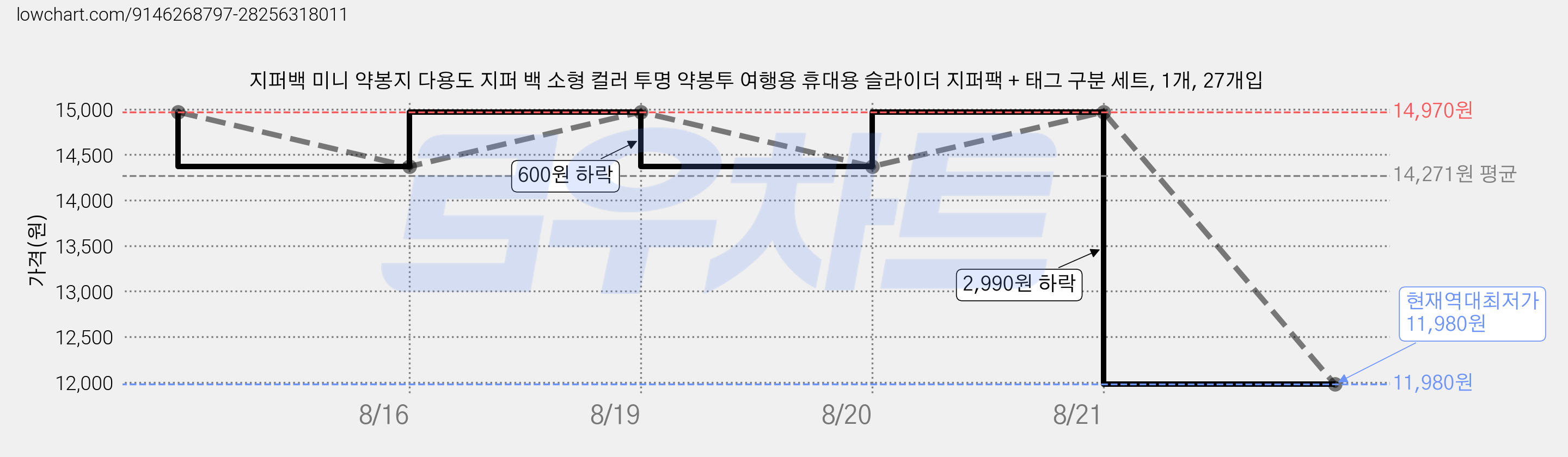지퍼백 미니 약봉지 다용도 지퍼 백 소형 컬러 투명 약봉투 여행용 휴대용 슬라이더 지퍼팩 + 태그 구분 세트, 1개, 27개입 가격 변동 차트, 현재가 11,980원, 역대최저가