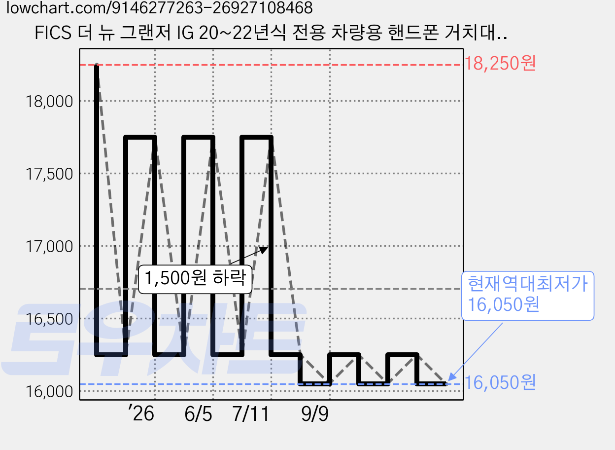 FICS 더 뉴 그랜저 IG 20~22년식 전용 차량용 핸드폰 거치대 마운트, 1개, 혼합색상 가격 변동 차트, 현재가 16,050원, 역대최저가