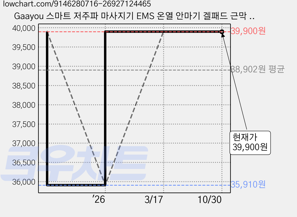 Gaayou 스마트 저주파 마사지기 EMS 온열 안마기 겔패드 근막 저주파기 LED 진동 괄사마사지, 핑크, P39E 가격 변동 차트, 현재가 39,900원, 관측 최저가 35,910원