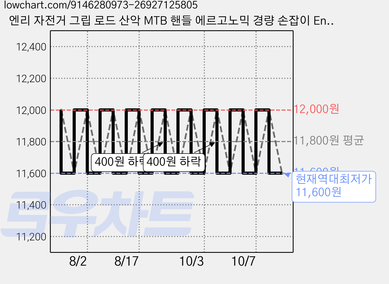 엔리 자전거 그립 로드 산악 MTB 핸들 에르고노믹 경량 손잡이 Enlee, 블랙 가격 변동 차트, 현재가 11,600원, 역대최저가