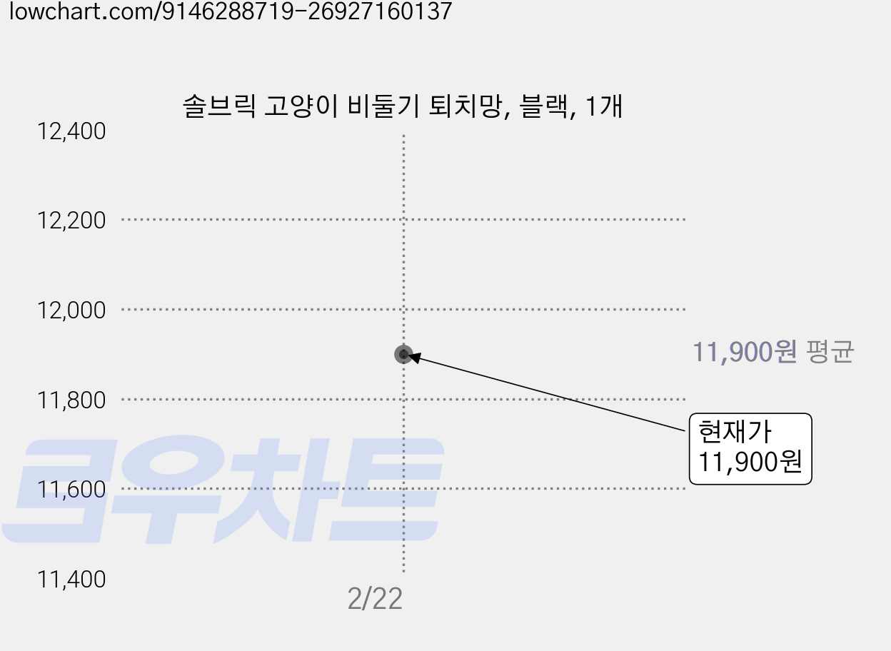 솔브릭 고양이 비둘기 퇴치망, 블랙, 1개 가격 변동 차트, 현재가 11,900원