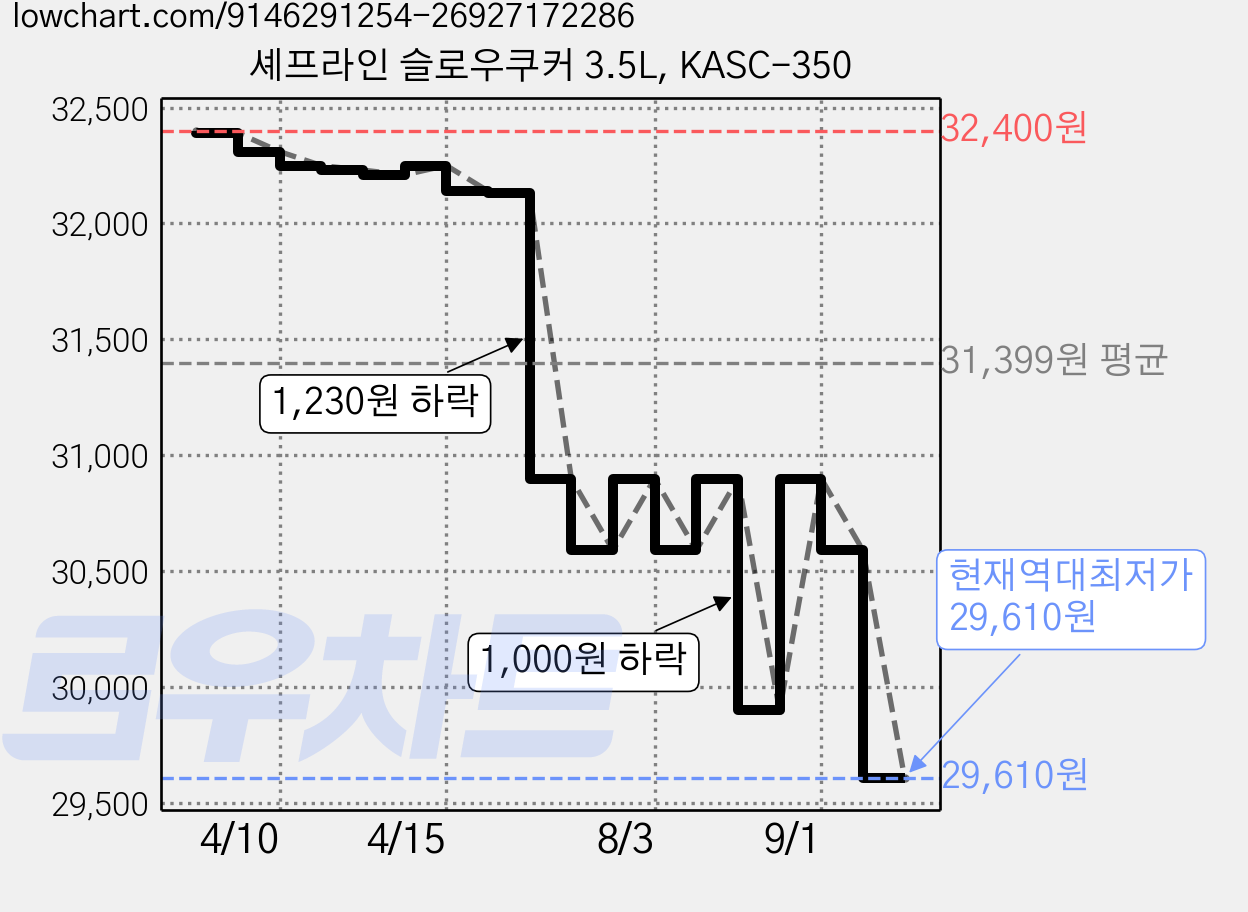 셰프라인 슬로우쿠커 3.5L, KASC-350 가격 변동 차트, 현재가 29,610원, 역대최저가